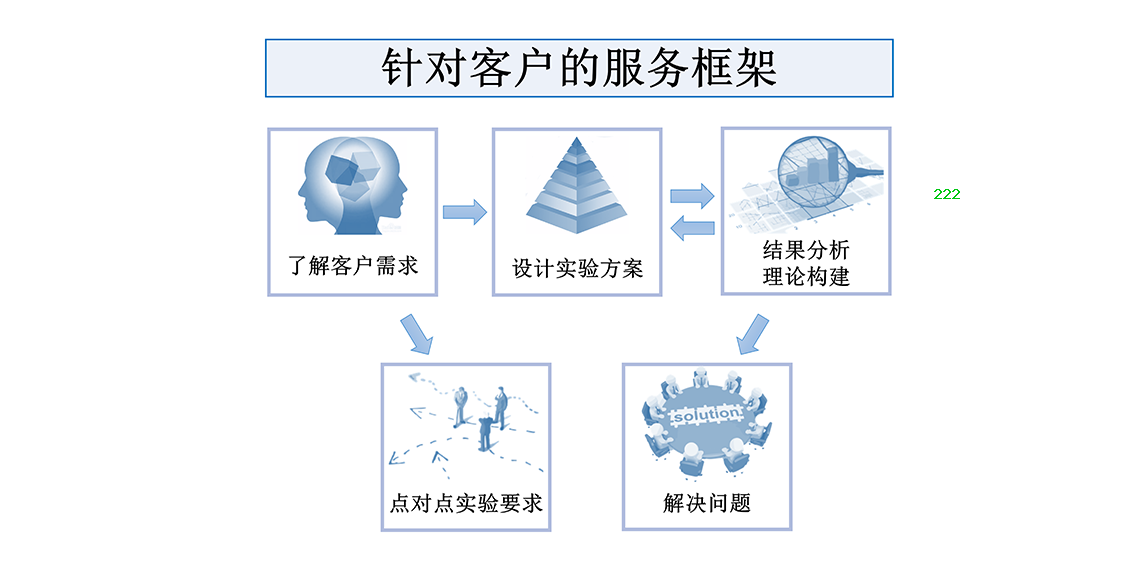 服务流程